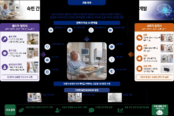 [산학협력단 인공지능연구소]한경국립대, AI가 식사 돕고 교감까지…51억 규모 ‘소셜다이닝로봇’ 개발 나선다 대표이미지